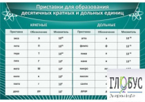 Стенд "Приставки для образования десятичных кратных и дольных единиц" - «globural.ru» - Донецк