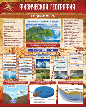 Стенд "Физическая география. Гидросфера" (вариант 1) - «globural.ru» - Донецк